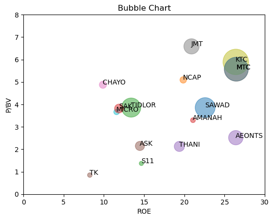 Buble-Chart