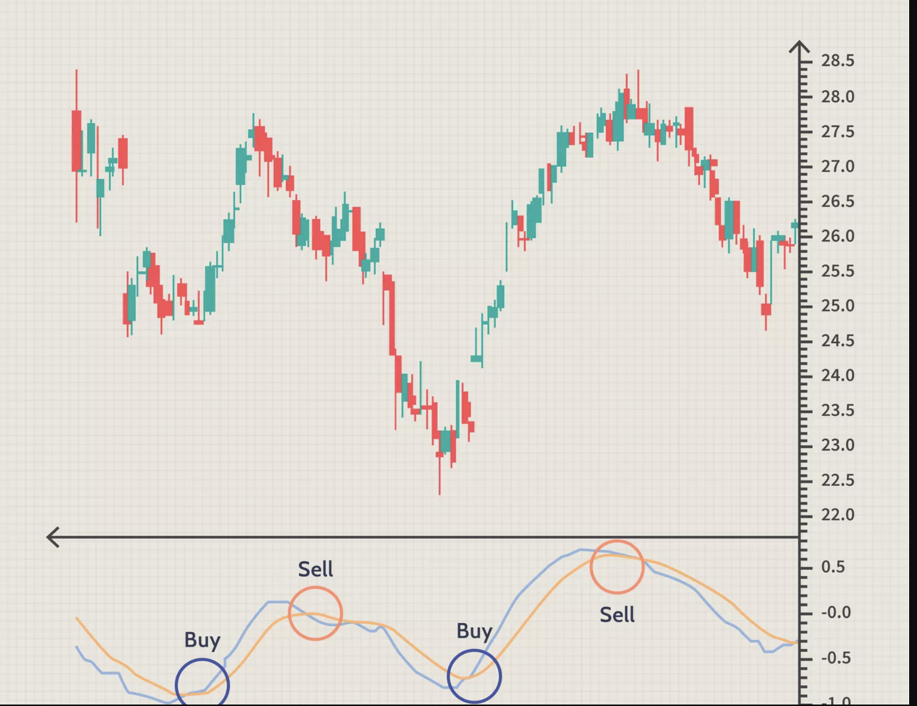 MACD-Chart