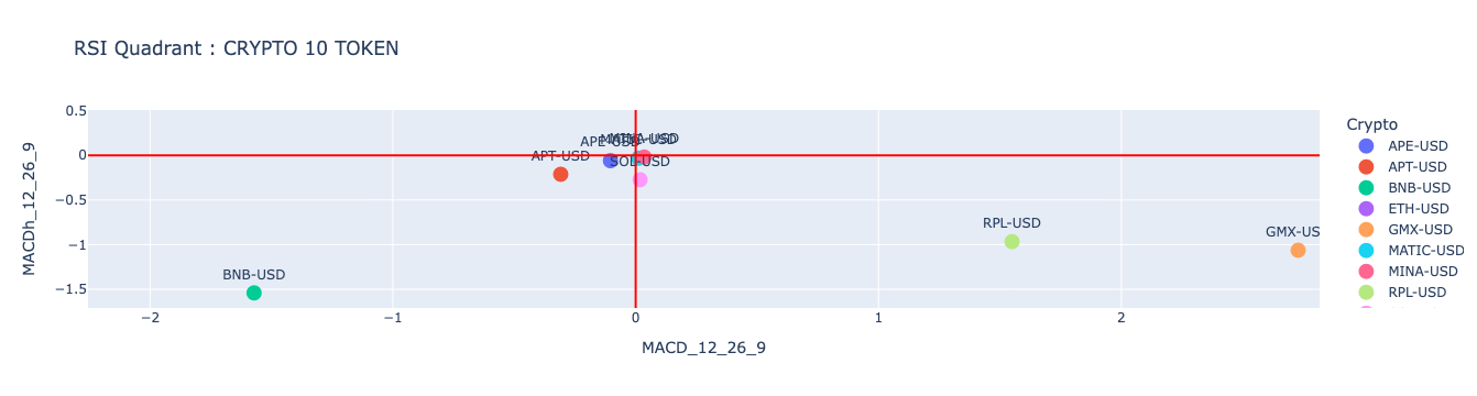 Crypto MACD Quandrant 