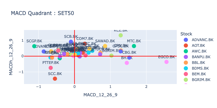 SET50 MACD Quandrant 