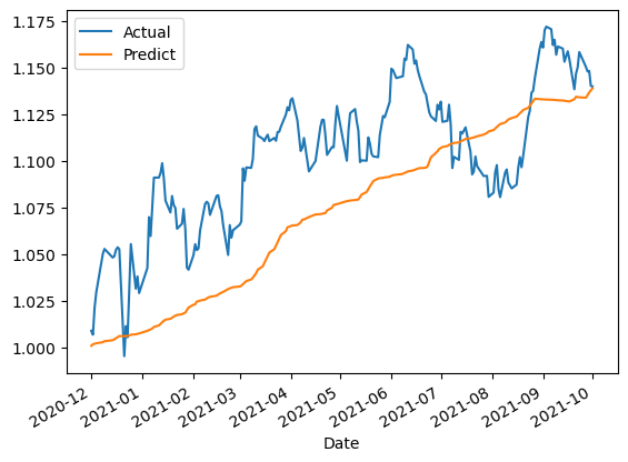 SET Index Prediction